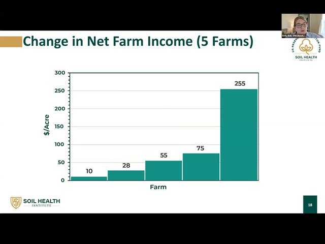 Economics of Soil Health in Arkansas