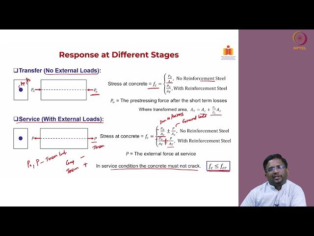 Introduction to Response of Prestressed Member in Axial Load