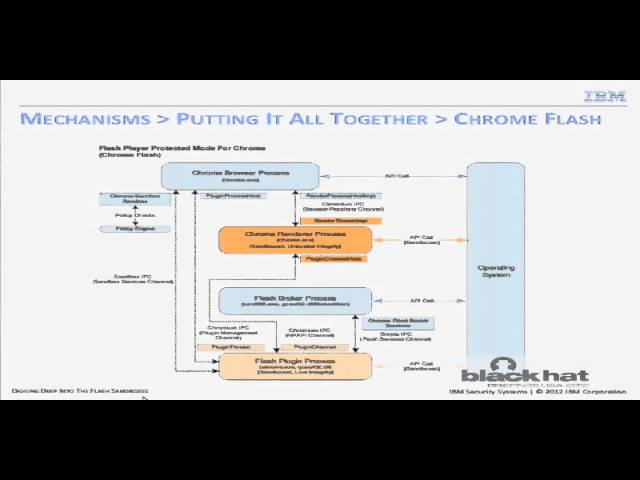 Digging Deep Into the Flash Sandboxes