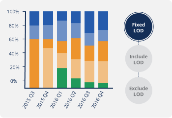 Advanced Tableau – LOD Calculations