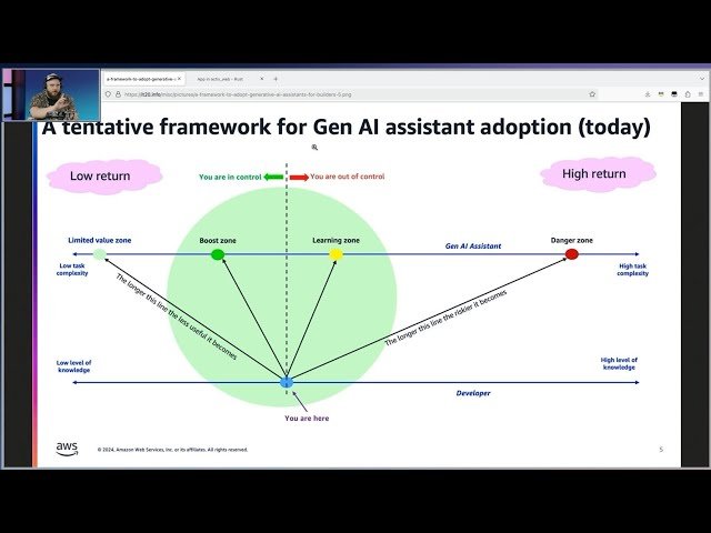 Learning New Skills with Generative AI
