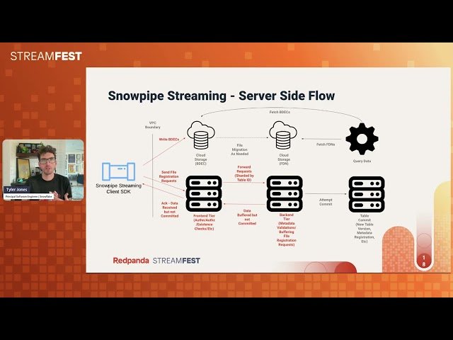 Integrating Snowflake with Redpanda for Data Streaming