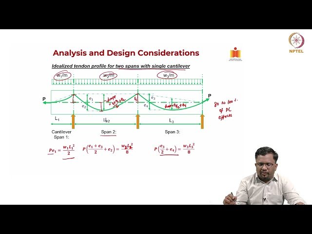 Continuous Beams - Linear Transformation and Concordant Cable Profile