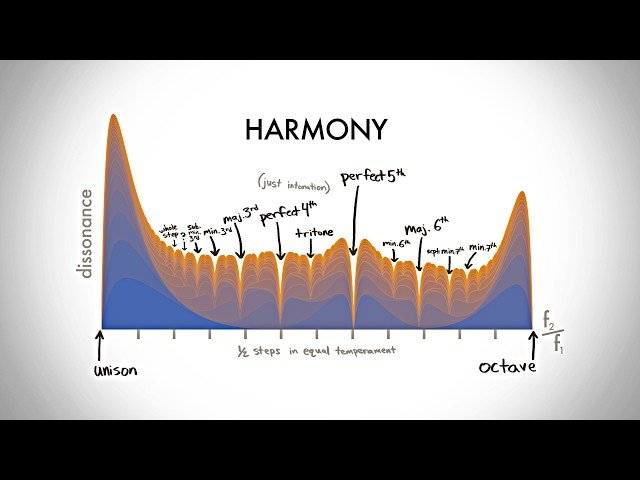 The Physics of Dissonance