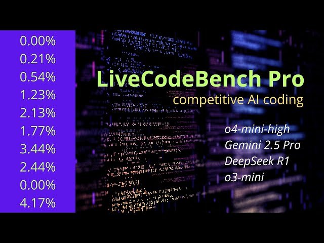 Optimize Coding LLM for Reasoning or Tools - LiveCodeBench PRO Analysis