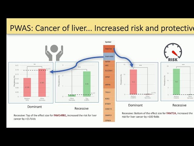 Decoding Cancer Evolution with Functional Genomics - Germline Predisposition Meets Somatic Selection