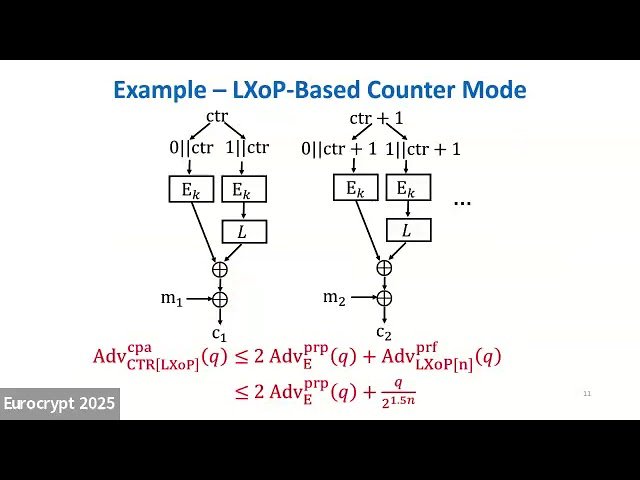 Provable Symmetric Cryptography