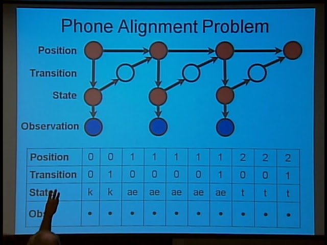 Recent Innovations in Dynamic Bayesian Networks for Automatic Speech Recognition