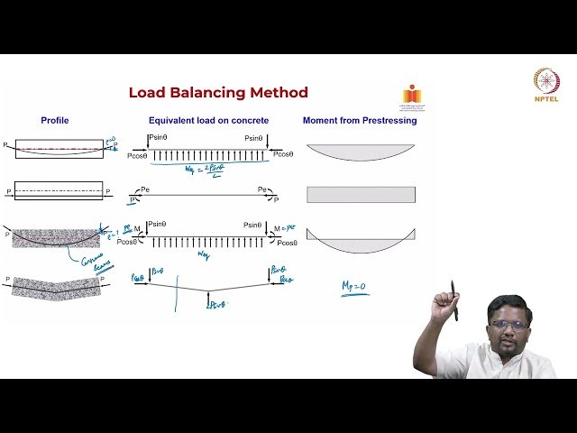 Concept of Equivalent Load in Structural Analysis