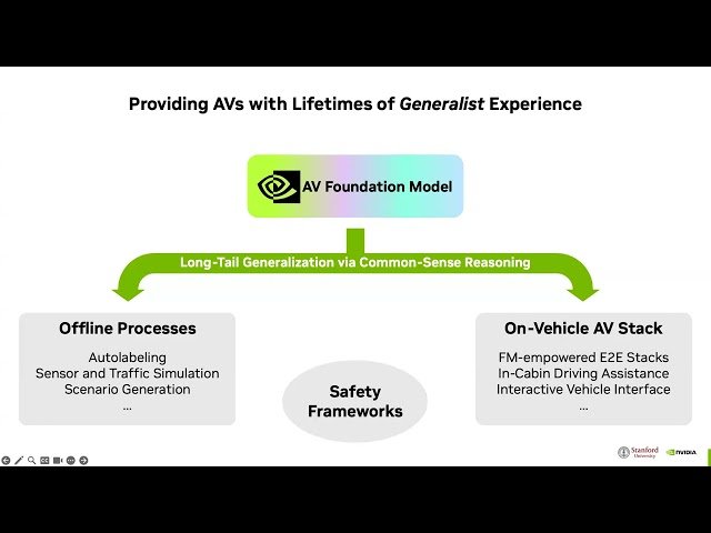 Foundation Models for Autonomous Driving
