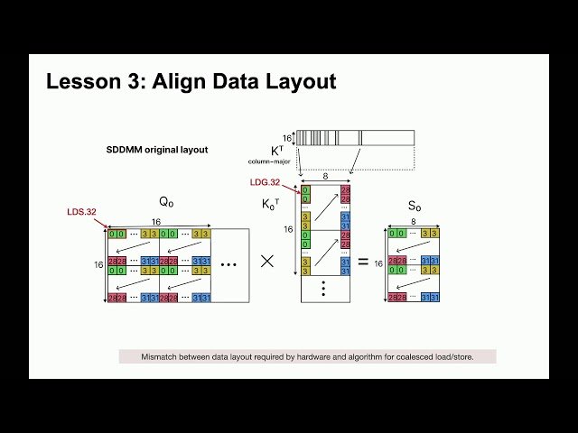 Unstructured Sparsity Meets Tensor Cores - Lessons from Sparse Attention and MoE