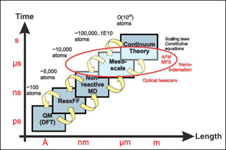 Introduction to Modeling and Simulation