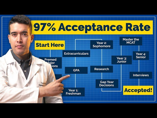 Med School Application Ultimate Blueprint - Complete Timeline