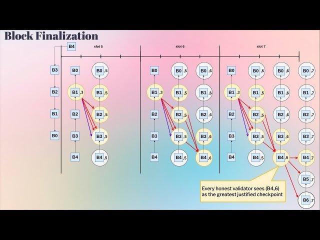 Ethereum 3 Slot Finality