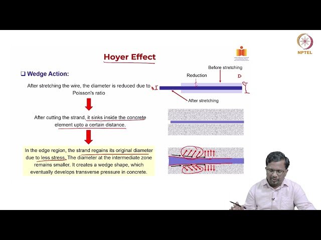 Transfer of Prestress in Pre-Tensioned Members - Basic Mechanism and Hoyer Effect - Part 1