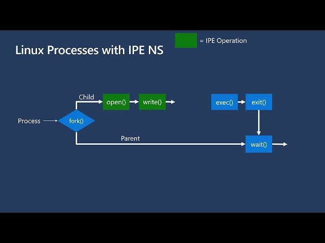IPE Namespaces - Targeted Enforcement of Container Isolation