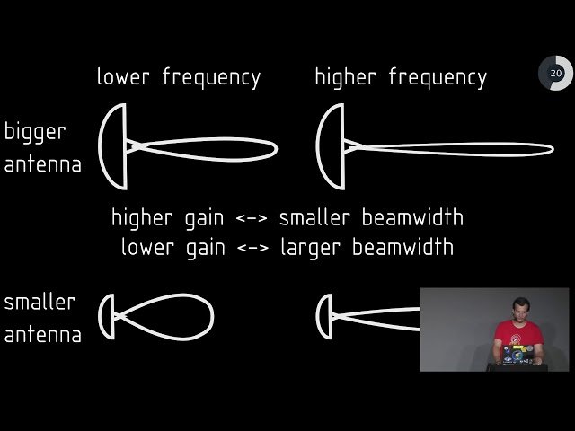 From the Sputnik Beep to Messages from Pluto
