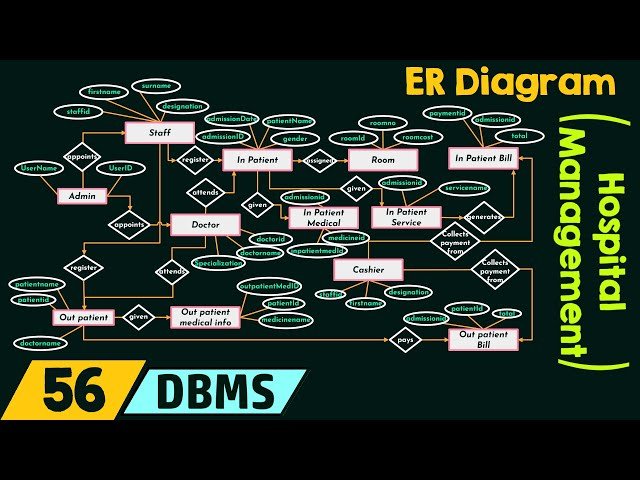 Free Video: ER Diagram Design for Hospital Management System from Neso ...