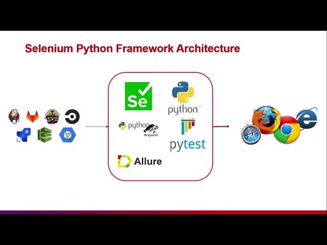 Free Video: Automation Testing with Python and Selenium from NashKnolX ...