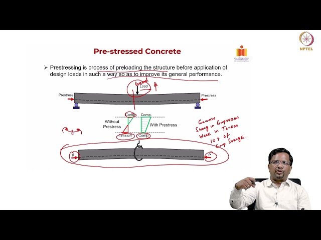Prestressed Concrete - Concept and Objectives of PSC