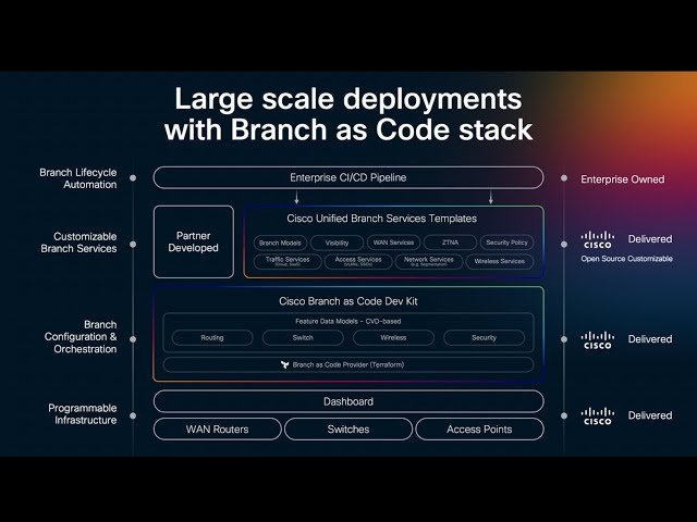 Free Video: Cisco Unified Branch - Conquering Complexity with Branches ...