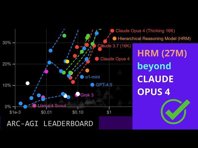 AI Leap - Tiny HRM 27B Beats Claude Opus on AGI Reasoning