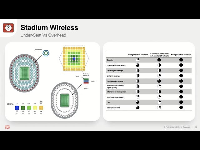 Fortinet Product Portfolio and Vision for Secure LAN, Wireless, and 5G Technologies