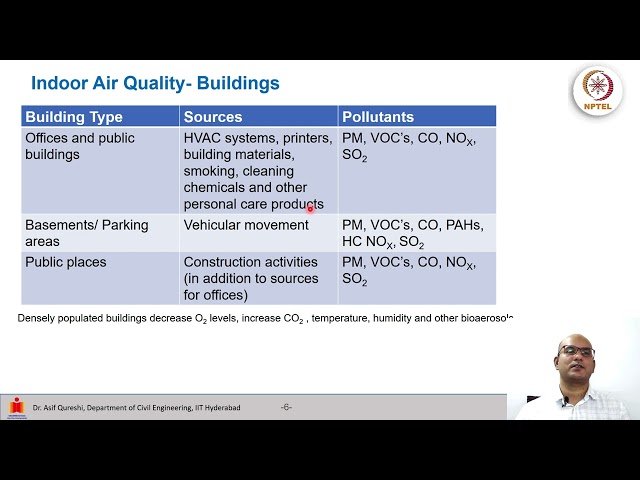 Indoor Air Pollution/Quality in the Indian Context