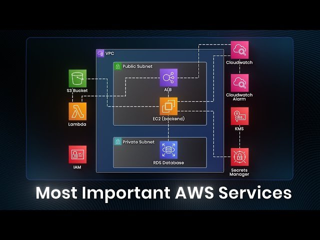 Learn 10 AWS Services by Building a Photo Sharing App - Real System Design Project 2026