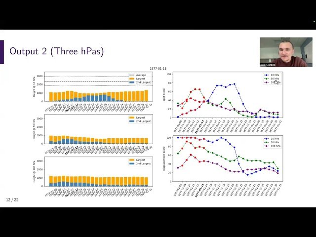 SuPerPoV - Score and Evolution of the Stratospheric Polar Vortex via Persistent Homology