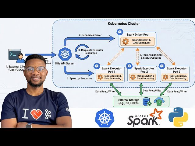 Apache Spark on Kubernetes - The RIGHT Way - No Master/Worker Clusters Needed
