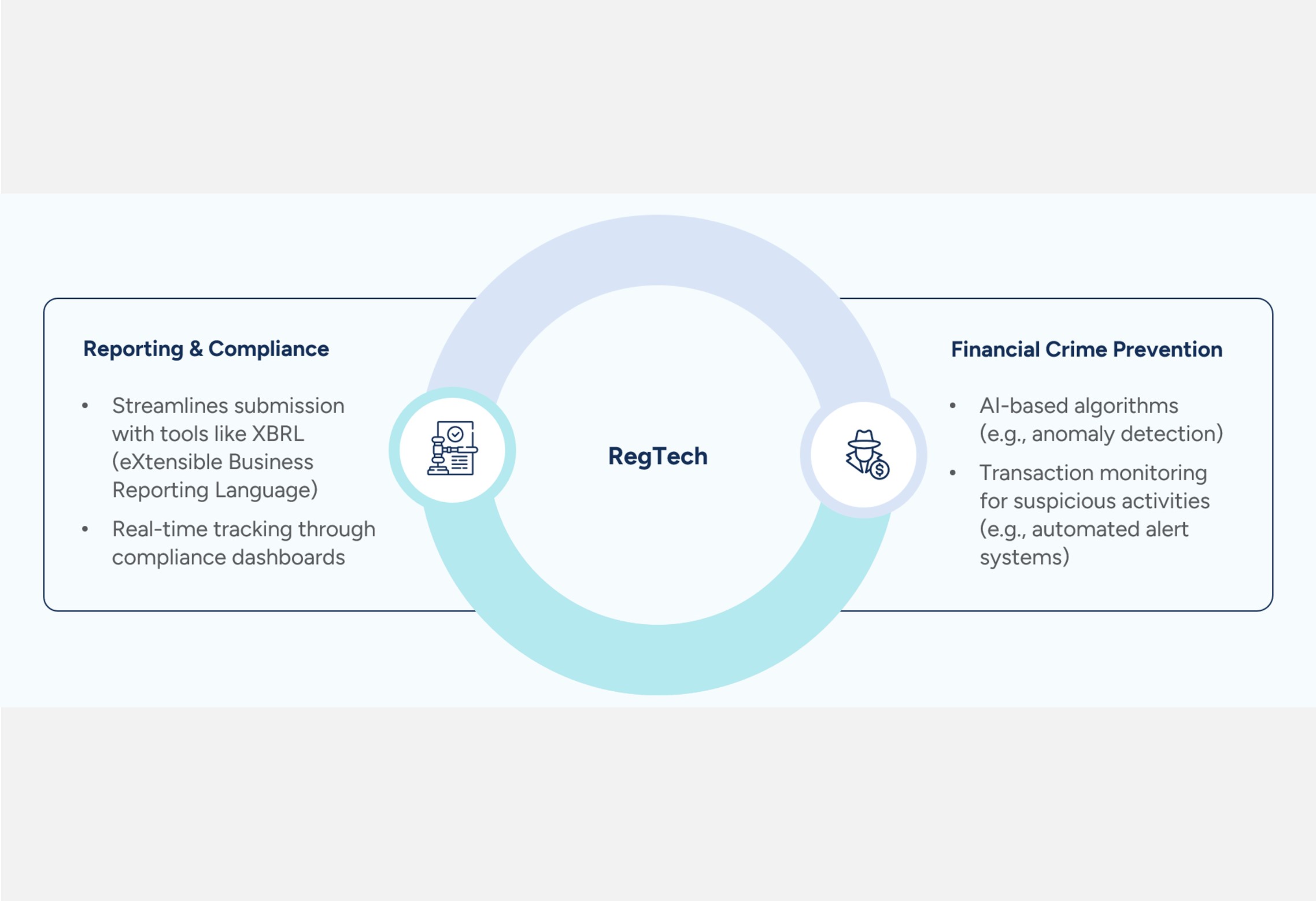 Cybersecurity and RegTech Fundamentals