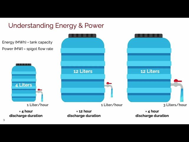 Energy Storage - Introduction, Technologies, and Grid-Scale Deployment