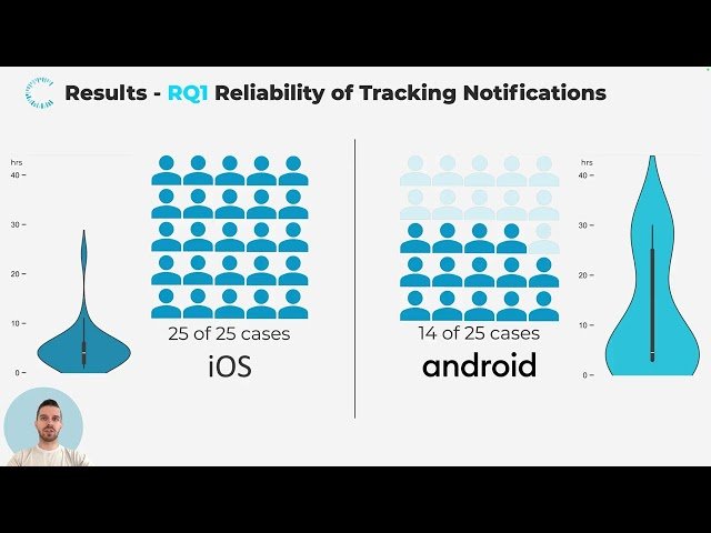 AirTag-Facilitated Stalking Protection - Evaluating Unwanted Tracking Notifications and Tracker Locating Features