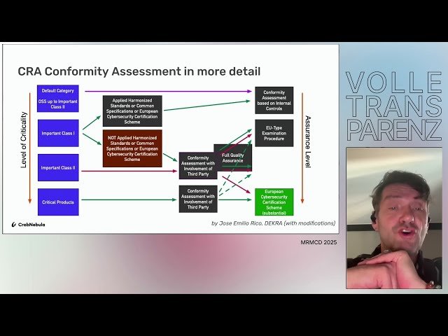 Developing Harmonized CRA Standards