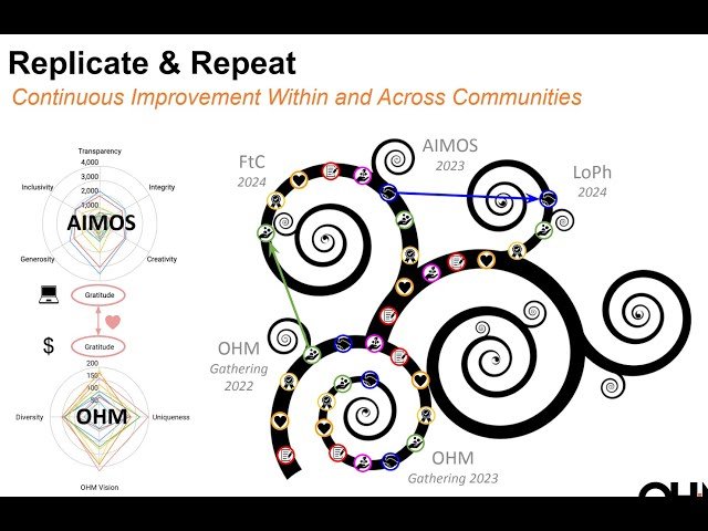 Valuing Invisible Work in Decentralised Communities