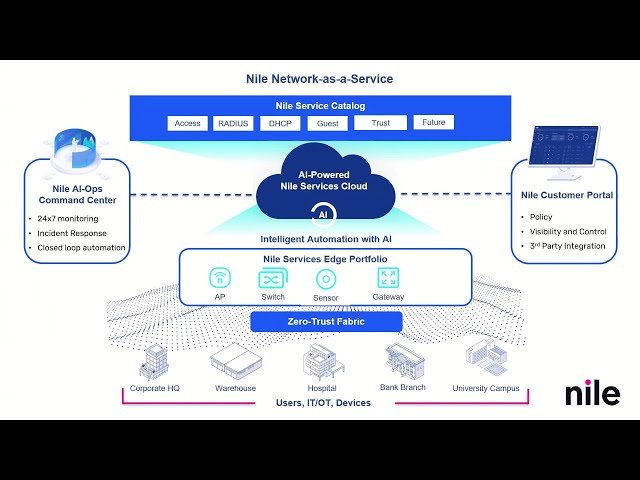 Introduction to Nile NaaS for Strengthening Enterprise Security