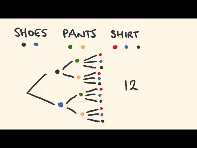 Permutations and Combinations - Counting Principles, Factorials, and Probability