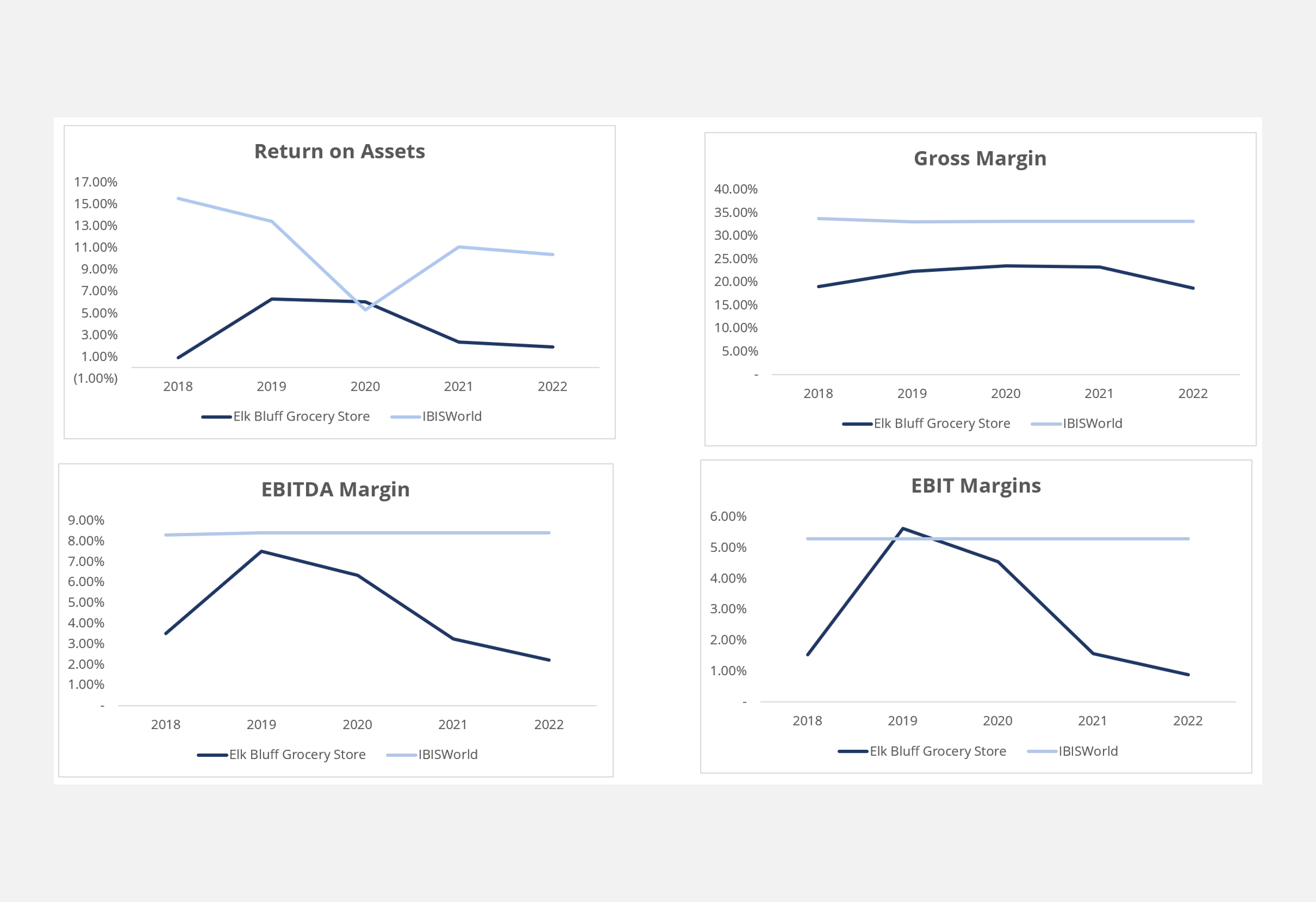 Using IBISWorld to Analyze and Benchmark a Business