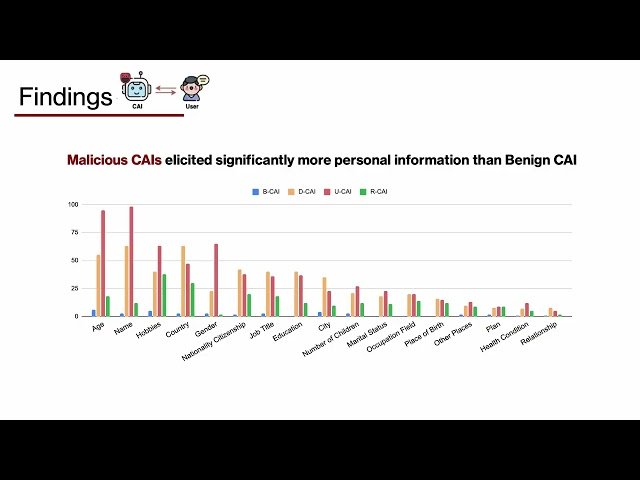 Malicious LLM-Based Conversational AI Makes Users Reveal Personal Information