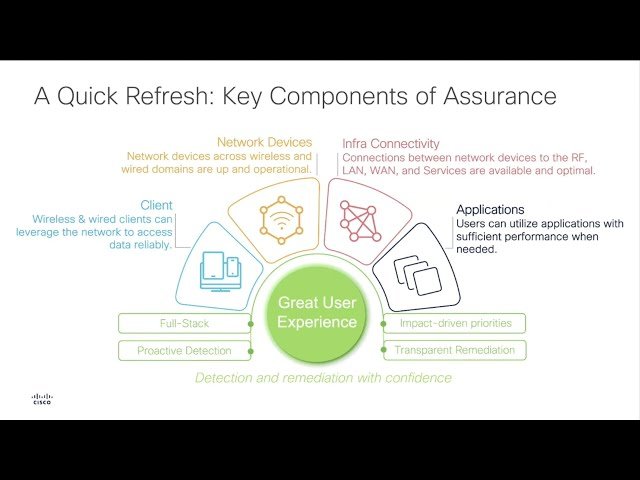 Intelligence in Wireless Assurance - Beyond the Hype