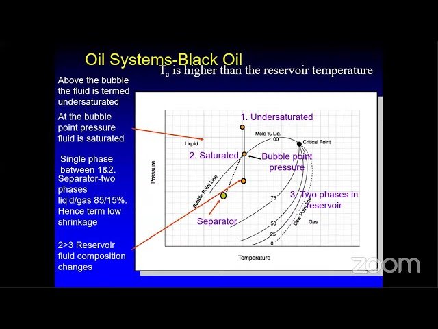 Fundamentals of Reservoir Engineering Course