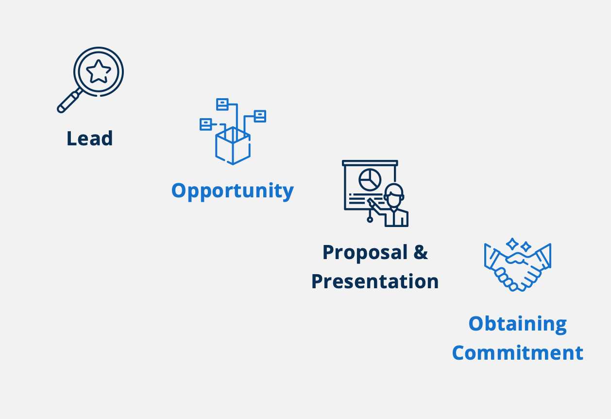 Converting Leads to Customers – Negotiation & Closing