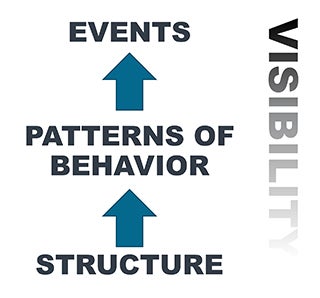 System Dynamics: Systems Thinking and Modeling for a Complex World