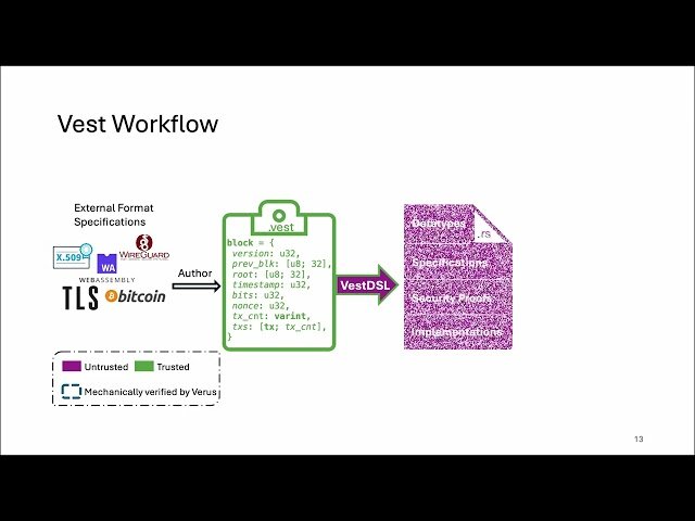 Vest - Verified, Secure, High-Performance Parsing and Serialization for Rust