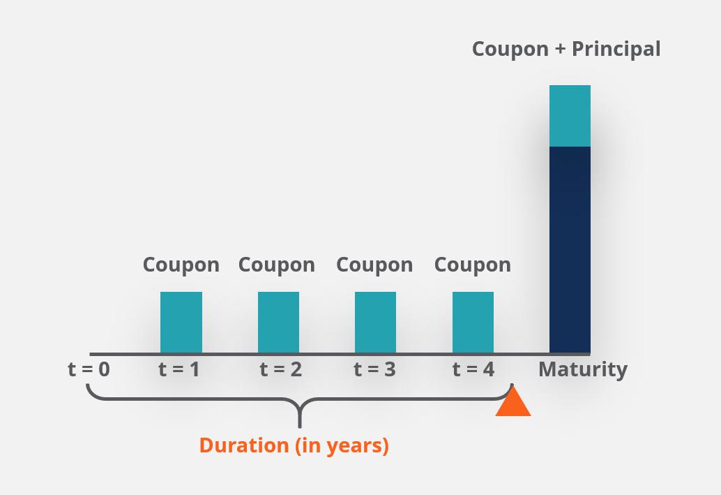 Fixed Income Fundamentals