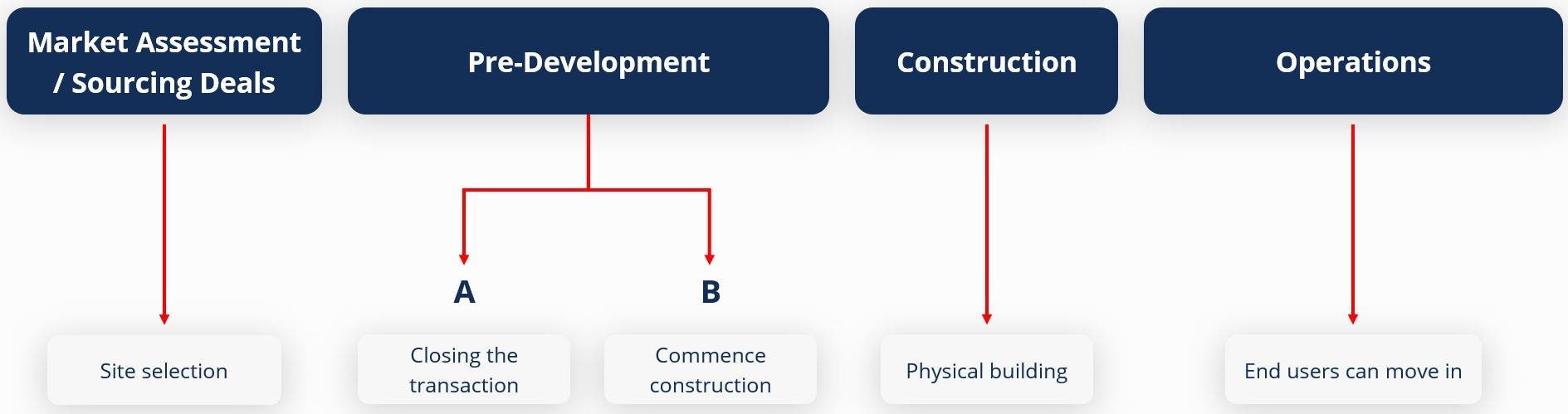 Construction Finance Fundamentals