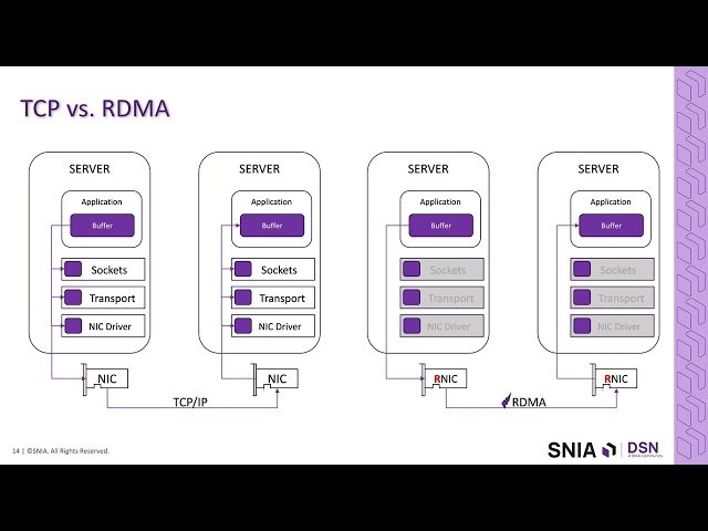 Everything You Wanted to Know About RDMA But Were Too Proud to Ask