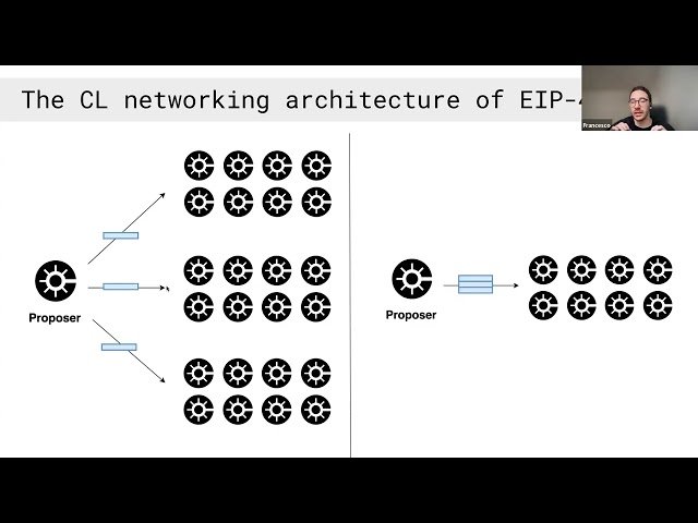 Ethereum Peer Data Availability Sampling (Peer DAS)