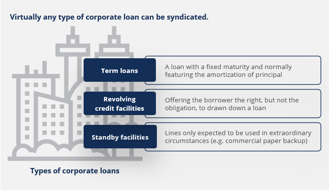 Syndicated Lending